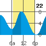 Tide chart for Palo Alto Yacht Harbor, San Francisco Bay, California on 2024/02/22