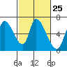 Tide chart for Palo Alto Yacht Harbor, San Francisco Bay, California on 2024/02/25