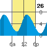 Tide chart for Palo Alto Yacht Harbor, San Francisco Bay, California on 2024/02/26