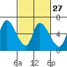 Tide chart for Palo Alto Yacht Harbor, San Francisco Bay, California on 2024/02/27