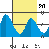 Tide chart for Palo Alto Yacht Harbor, San Francisco Bay, California on 2024/02/28