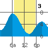 Tide chart for Palo Alto Yacht Harbor, San Francisco Bay, California on 2024/02/3
