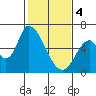 Tide chart for Palo Alto Yacht Harbor, San Francisco Bay, California on 2024/02/4