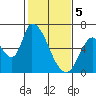 Tide chart for Palo Alto Yacht Harbor, San Francisco Bay, California on 2024/02/5