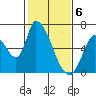 Tide chart for Palo Alto Yacht Harbor, San Francisco Bay, California on 2024/02/6