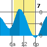 Tide chart for Palo Alto Yacht Harbor, San Francisco Bay, California on 2024/02/7