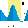 Tide chart for Palo Alto Yacht Harbor, San Francisco Bay, California on 2024/02/8