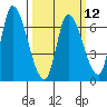 Tide chart for Palo Alto, San Francisco Bay, California on 2024/03/12