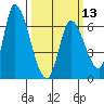 Tide chart for Palo Alto, San Francisco Bay, California on 2024/03/13