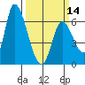 Tide chart for Palo Alto, San Francisco Bay, California on 2024/03/14