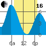 Tide chart for Palo Alto, San Francisco Bay, California on 2024/03/16