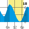 Tide chart for Palo Alto, San Francisco Bay, California on 2024/03/18