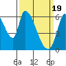 Tide chart for Palo Alto, San Francisco Bay, California on 2024/03/19