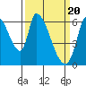 Tide chart for Palo Alto, San Francisco Bay, California on 2024/03/20