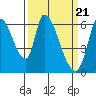 Tide chart for Palo Alto, San Francisco Bay, California on 2024/03/21