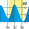 Tide chart for Palo Alto, San Francisco Bay, California on 2024/03/22