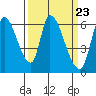 Tide chart for Palo Alto Yacht Harbor, San Francisco Bay, California on 2024/03/23