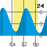 Tide chart for Palo Alto, San Francisco Bay, California on 2024/03/24
