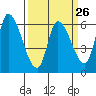 Tide chart for Palo Alto, San Francisco Bay, California on 2024/03/26
