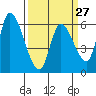 Tide chart for Palo Alto, San Francisco Bay, California on 2024/03/27