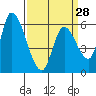 Tide chart for Palo Alto, San Francisco Bay, California on 2024/03/28
