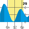 Tide chart for Palo Alto, San Francisco Bay, California on 2024/03/29