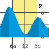 Tide chart for Palo Alto, San Francisco Bay, California on 2024/03/2