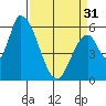 Tide chart for Palo Alto, San Francisco Bay, California on 2024/03/31