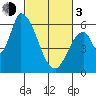 Tide chart for Palo Alto, San Francisco Bay, California on 2024/03/3