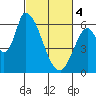 Tide chart for Palo Alto, San Francisco Bay, California on 2024/03/4