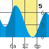 Tide chart for Palo Alto, San Francisco Bay, California on 2024/03/5