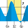 Tide chart for Palo Alto, San Francisco Bay, California on 2024/03/7