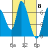 Tide chart for Palo Alto, San Francisco Bay, California on 2024/03/8