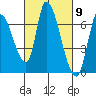 Tide chart for Palo Alto, San Francisco Bay, California on 2024/03/9