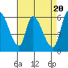 Tide chart for Palo Alto Yacht Harbor, San Francisco Bay, California on 2024/04/20