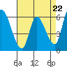 Tide chart for Palo Alto Yacht Harbor, San Francisco Bay, California on 2024/04/22