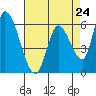 Tide chart for Palo Alto Yacht Harbor, San Francisco Bay, California on 2024/04/24