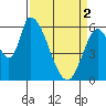 Tide chart for Palo Alto Yacht Harbor, San Francisco Bay, California on 2024/04/2