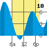 Tide chart for Palo Alto Yacht Harbor, San Francisco Bay, California on 2024/05/10