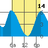 Tide chart for Palo Alto Yacht Harbor, San Francisco Bay, California on 2024/05/14