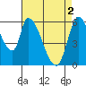 Tide chart for Palo Alto Yacht Harbor, San Francisco Bay, California on 2024/05/2