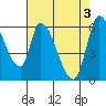 Tide chart for Palo Alto Yacht Harbor, San Francisco Bay, California on 2024/05/3