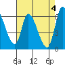 Tide chart for Palo Alto Yacht Harbor, San Francisco Bay, California on 2024/05/4