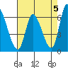 Tide chart for Palo Alto Yacht Harbor, San Francisco Bay, California on 2024/05/5