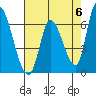 Tide chart for Palo Alto Yacht Harbor, San Francisco Bay, California on 2024/05/6
