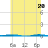 Tide chart for Metedoconk River, Beaverdam Creek entrance, Barnegat Bay, New Jersey on 2021/06/20