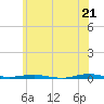 Tide chart for Metedoconk River, Beaverdam Creek entrance, Barnegat Bay, New Jersey on 2021/06/21