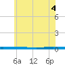 Tide chart for Metedoconk River, Beaverdam Creek entrance, Barnegat Bay, New Jersey on 2021/06/4