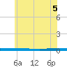 Tide chart for Metedoconk River, Beaverdam Creek entrance, Barnegat Bay, New Jersey on 2021/06/5