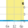 Tide chart for Metedoconk River, Beaverdam Creek entrance, Barnegat Bay, New Jersey on 2021/06/6